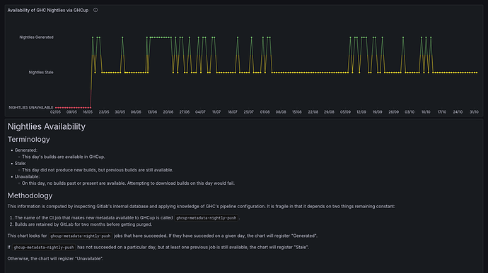 Screenshot 2024-11-01 at 16-21-23 Availability of GHC Nightlies via GHCup - Internal - Dashboards - Grafana